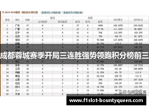 成都蓉城赛季开局三连胜强势领跑积分榜前三